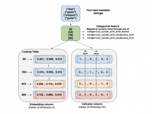 Deep Learning based Buy Predictions with Sequence Models